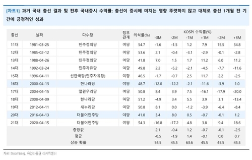 "코스피, 높은 확률로 총선 전 상승…여소야대 여부 중요"_서영태