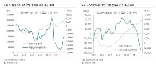 코스피200 반도체 비중 사상 최고치…"액티브펀드 유입 여력 남았다"_송하린
