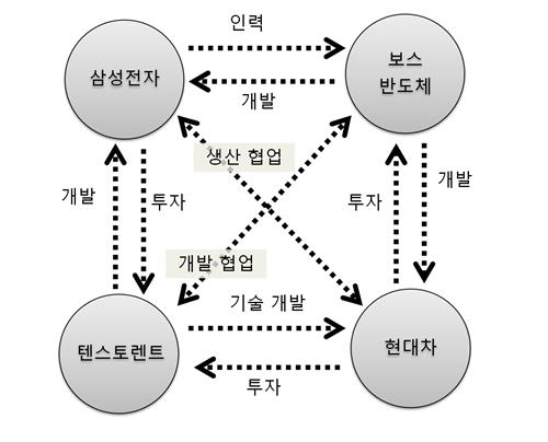 '현대차·삼성전자의 콜라보'…전장 반도체 개발서 생산까지 맞손_김경림