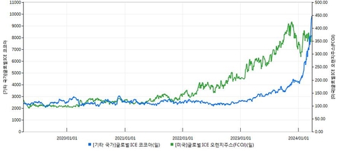 코코아 가격과(파란선)과 오랜지선물(녹색) 추이 