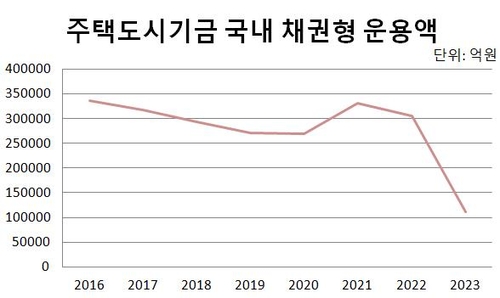 청약 줄고 대출 늘자…주택기금 운용액 채권서 20조 빠져나가_윤은별