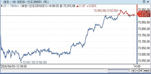 印 SENSEX지수, 0.02%↑ 73,915.88 (14:00)_전선정
