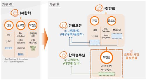 ㈜한화, 산업기계 물적분할해 '한화모멘텀' 신설_김학성