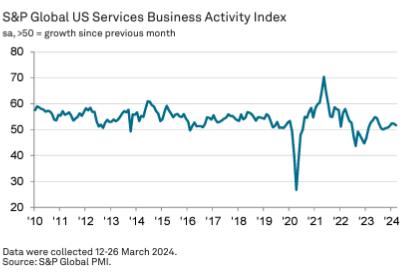 미 3월 서비스업 경기 전월보다 약간 부진…확장세는 유지(상보)_임하람
