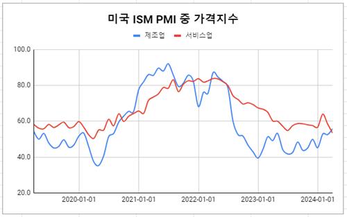 데이터 출처: ISM.