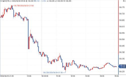 [뉴욕환시]달러 이틀째↓…ISM 서비스업 예상밖 둔화_김성진