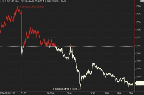[뉴욕채권] 서비스업 둔화에 하락 '브레이크'…美 국채가↑_진정호