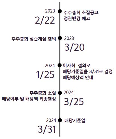 금융당국이 주목한 포스코인터…배당절차 개선 어떻기에_박형규