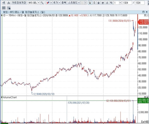 마켓워치 "구식 취급받던 '델', 신고가 경신…AI 하드웨어 강자"_배수연
