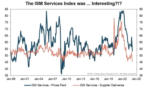 ISM 지수 중 가격지수 및 공급자 배달 지수 추이