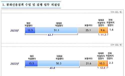 이창용의 한은 2년차 통화정책 긍정평가↓…독립성도 악화_손지현