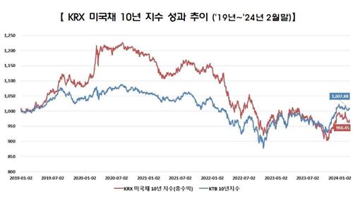 美국채로 눈 돌린 한국거래소…'KRX 채권 지수' 더 나올까_박경은