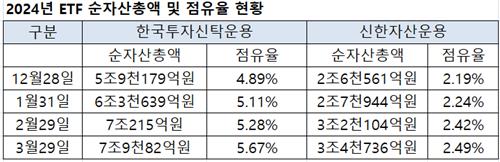 ETF 각축전 속 중소형사 빛났다…1분기 한투·신한운용 약진_온다예