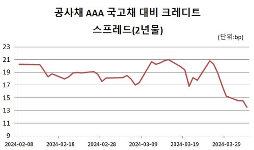 '공사채 찍어 MMF 맡긴다면'…크레디트 이상 강세 활용법_윤은별