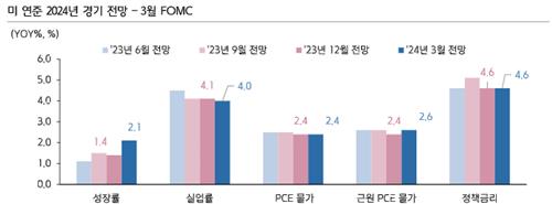 키움證 "연준 연내 인하 신중론, 세 차례 인하 부정은 아냐"_한상민
