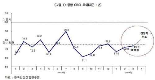 건설업 체감경기, 2개월 연속 회복…기준선은 밑돌아_남승표