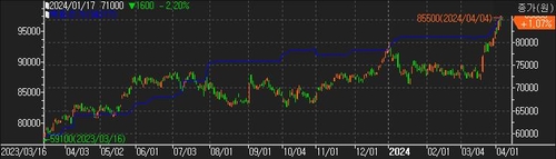 연합인포맥스 IB 전망치 변화추이(화면번호 8033)