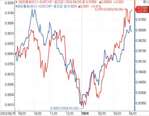 데이터 출처: 연합인포맥스.