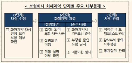 금감원, 보험금 분쟁 화해 가이드라인 발표…소비자에 불리한 문구 금지_황남경