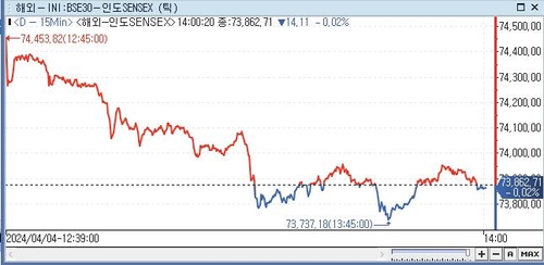 印 SENSEX지수, 0.02%↓ 73,862.71 (14:00)_전선정