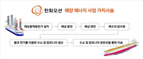 한화오션의 해양 에너지 사업 가치사슬