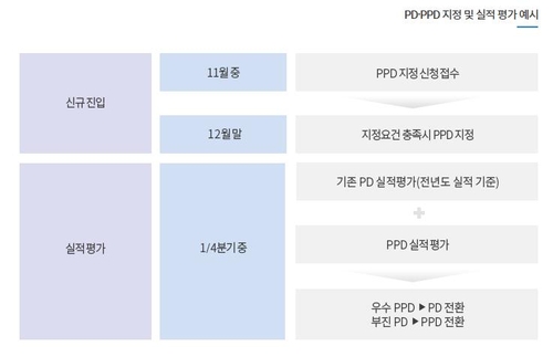 PD 및 PPD 지정 및 실적 평가 예시