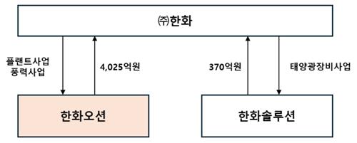 한기평 "한화그룹 사업구조 개편, 신용도 영향 제한적"_김학성