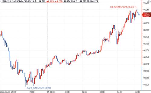 데이터 출처: 연합인포맥스.