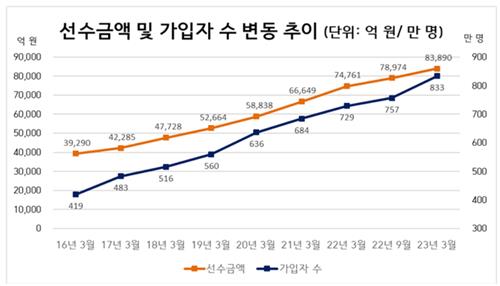 선불식 할부거래업체 선수금액 및 가입자 수 변동 추이