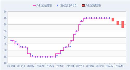 [인포맥스 POLL] 4월 금통위 동결 몰표…"3분기 인하"_김정현