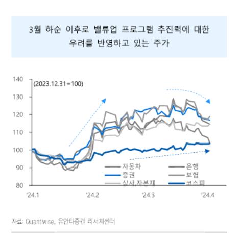 밸류업 관련 주가