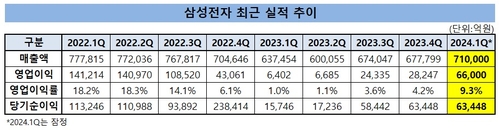 삼성전자, 1분기에 작년 연간 영업익 넘겼다(종합)_유수진