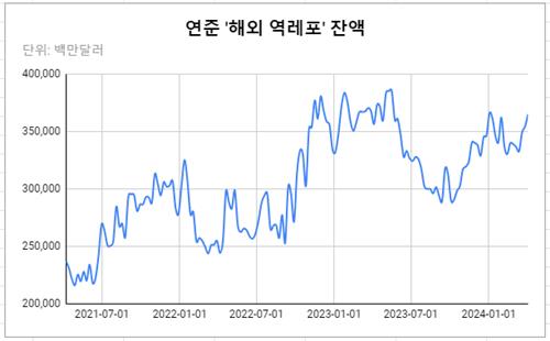데이터 출처: 연준.