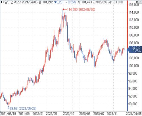 데이터 출처: 연합인포맥스.