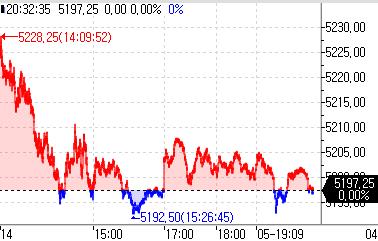 S&P500 선물, 美 연준 매파 발언 소화하며 보합세_이윤구