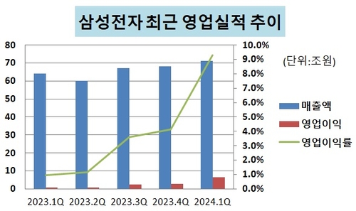 D램이 끌고 AI폰이 밀고…삼성전자 '수익성 개선' 배경_유수진