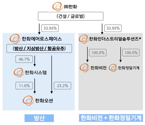 한화그룹 잇따른 사업구조 개편…키워드는 '선택과 집중'_김학성