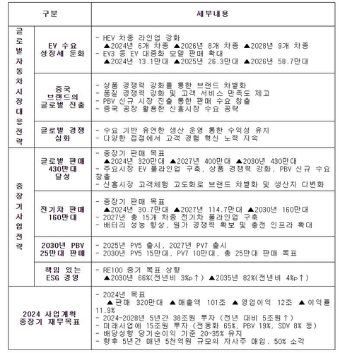 기아, 향후 5년간 38조원 투자…전기차 대중화에 총력_김경림