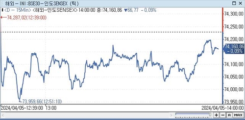 印 SENSEX지수, 0.09%↓ 74,160.86 (14:00)_전선정