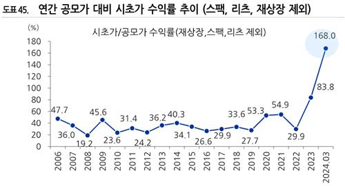 공모주 받아 시초가 팔았다면 수익률 168%…제2의 에이피알 기대_한상민