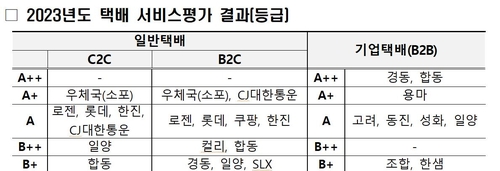 2023년 일반택배 최우수 우체국 소포…기업택배는 경동·합동_남승표