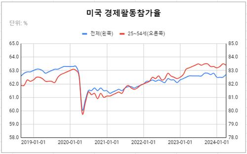데이터 출처: 미국 노동통계국(BLS).