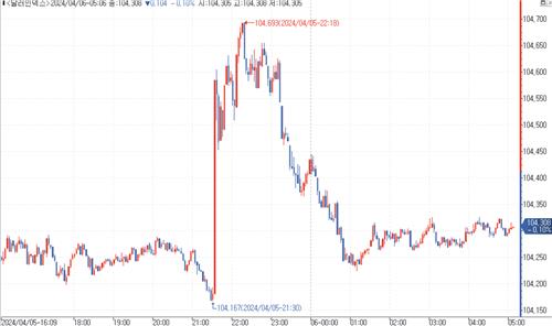 데이터 출처: 연합인포맥스.