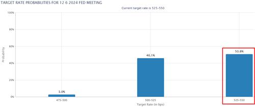 데이터 출처: CME그룹 홈페이지.