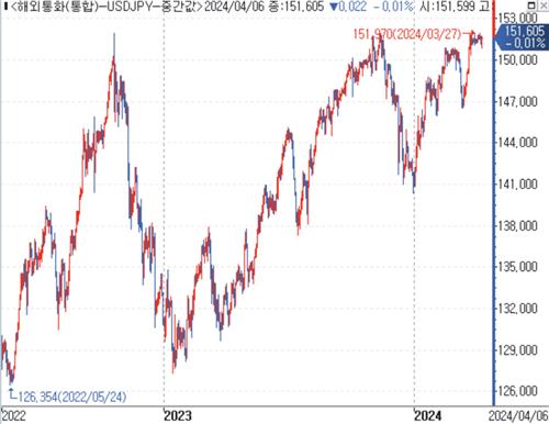 데이터 출처: 연합인포맥스.