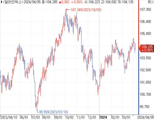 데이터 출처: 연합인포맥스.