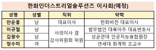 '자산 3천억' 한화인더스트리얼솔루션즈, 이사회 경영 '초점'_유수진