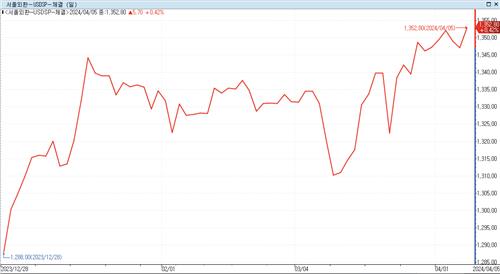 출처:연합인포맥스 종합차트
