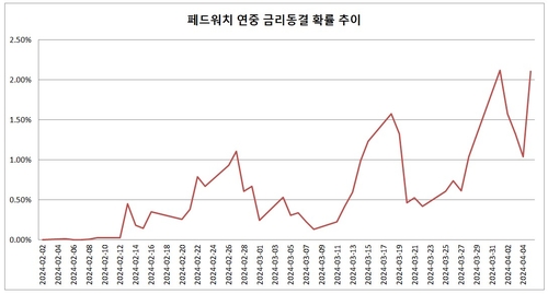 페드워치 확률 2%인데…올해 美 금리동결 베팅하는 전문가 확산 중_이재헌