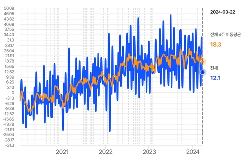 신용카드 이용액 변화율 추이